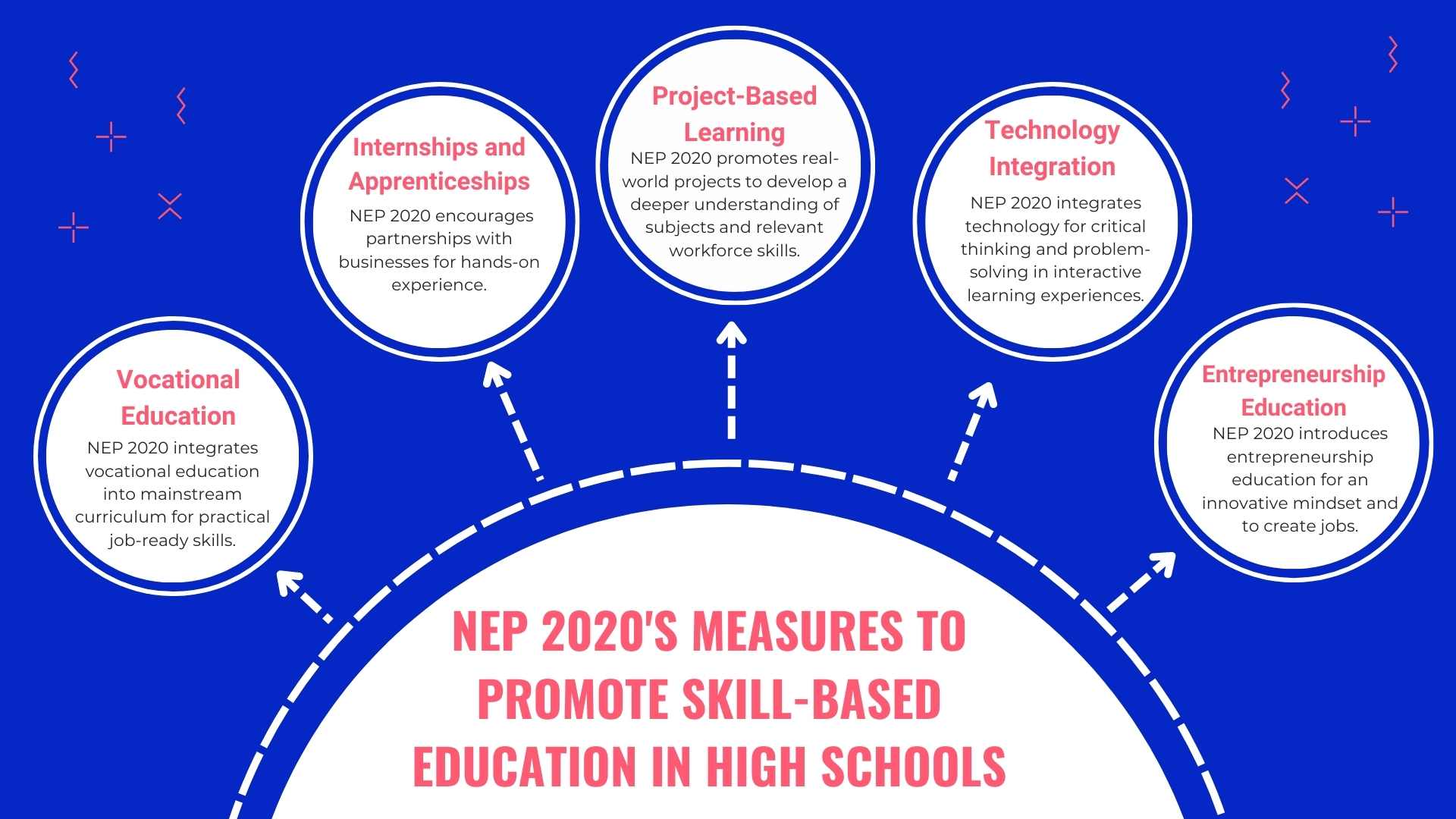 NEP 2020's Measures to Promote Skill-based education in High Schools
